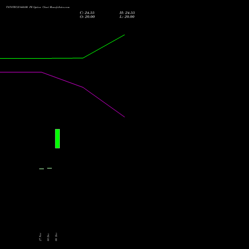 Live TATATECH 660.00 PE (PUT) 27 January 2026 options price chart analysis Tata Technologies Limited 