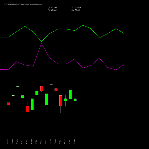 TATATECH 660.00 PE (PUT) 24 February 2026 options price chart analysis Tata Technologies Limited 
