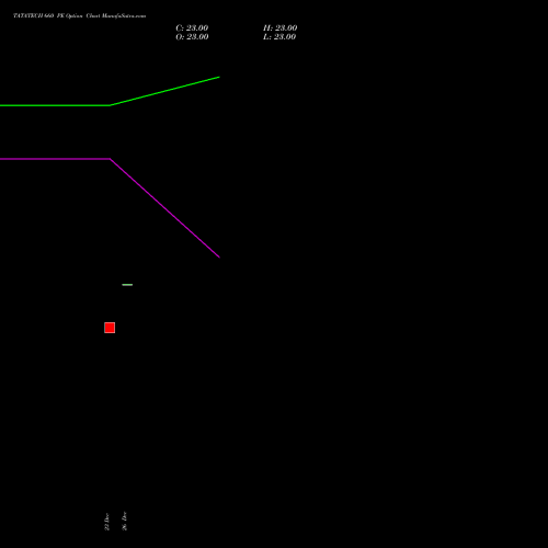 TATATECH 660 PE (PUT) 24 February 2026 options price chart analysis Tata Technologies Limited 
