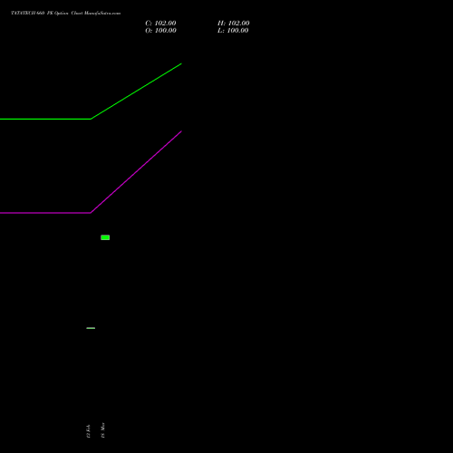 TATATECH 660 PE (PUT) 28 April 2026 options price chart analysis Tata Technologies Limited 