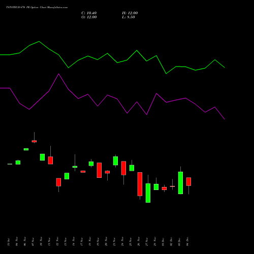 Live TATATECH 670 PE (PUT) 30 December 2025 options price chart analysis Tata Technologies Limited 