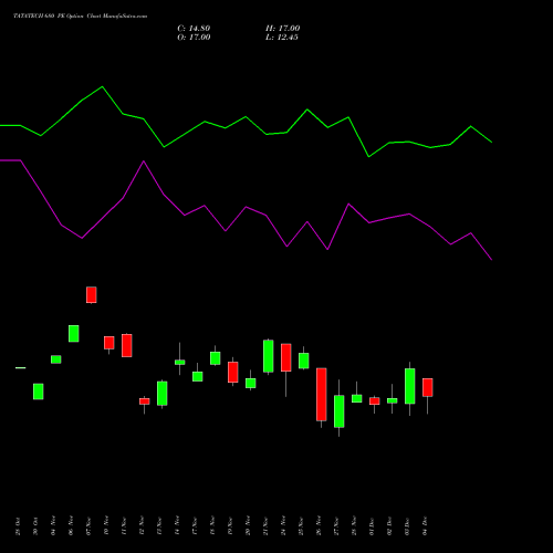 Live TATATECH 680 PE (PUT) 30 December 2025 options price chart analysis Tata Technologies Limited 