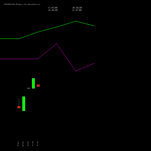 TATATECH 680 PE (PUT) 24 February 2026 options price chart analysis Tata Technologies Limited 