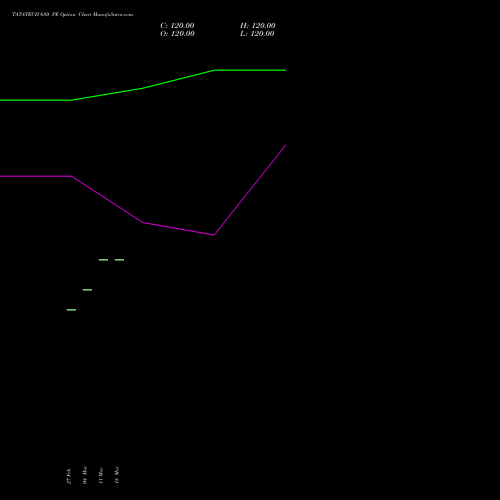 TATATECH 680 PE (PUT) 28 April 2026 options price chart analysis Tata Technologies Limited 