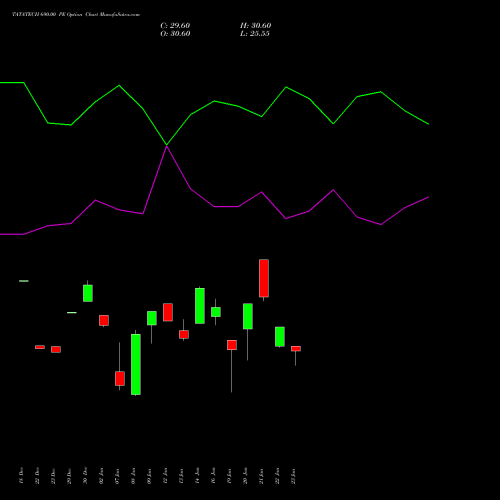 TATATECH 690.00 PE (PUT) 27 January 2026 options price chart analysis Tata Technologies Limited 