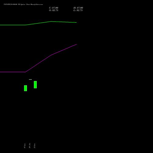 TATATECH 690.00 PE (PUT) 24 February 2026 options price chart analysis Tata Technologies Limited 