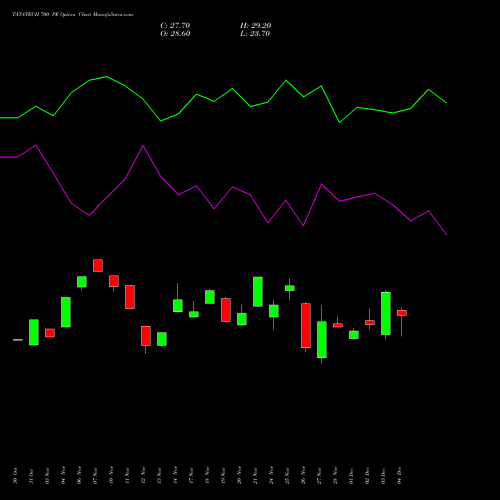 Live TATATECH 700 PE (PUT) 30 December 2025 options price chart analysis Tata Technologies Limited 
