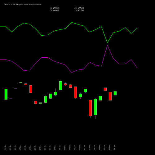 TATATECH 700 PE (PUT) 27 January 2026 options price chart analysis Tata Technologies Limited 