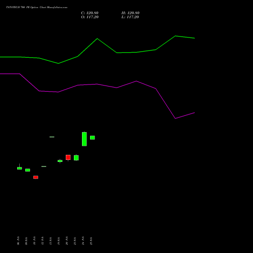 TATATECH 700 PE (PUT) 30 March 2026 options price chart analysis Tata Technologies Limited 