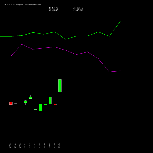 Live TATATECH 720 PE (PUT) 30 December 2025 options price chart analysis Tata Technologies Limited 