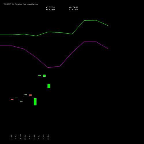 Live TATATECH 730 PE (PUT) 30 December 2025 options price chart analysis Tata Technologies Limited 