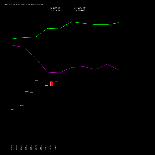 TATATECH 740.00 PE (PUT) 24 February 2026 options price chart analysis Tata Technologies Limited 