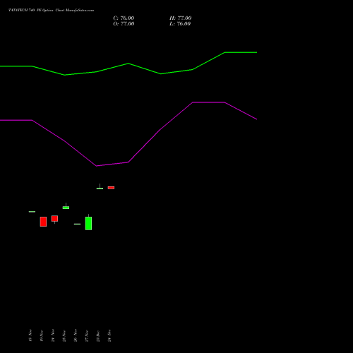 Live TATATECH 740 PE (PUT) 30 December 2025 options price chart analysis Tata Technologies Limited 