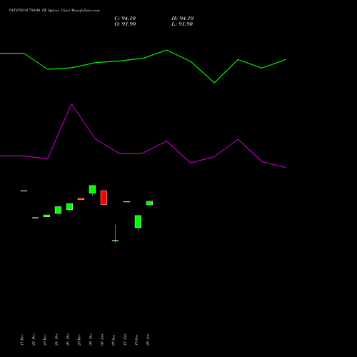 TATATECH 750.00 PE (PUT) 27 January 2026 options price chart analysis Tata Technologies Limited 