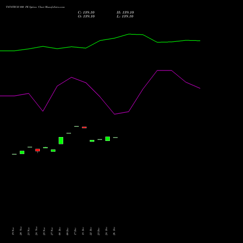 TATATECH 800 PE (PUT) 30 December 2025 options price chart analysis Tata Technologies Limited 