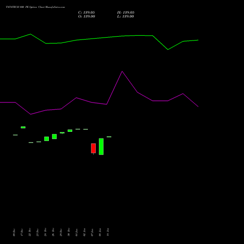 TATATECH 800 PE (PUT) 27 January 2026 options price chart analysis Tata Technologies Limited 