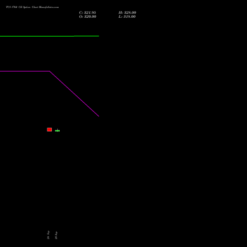 TCS 1760 CE (CALL) 27 October 2026 options price chart analysis Tata Consultancy Services Limited 