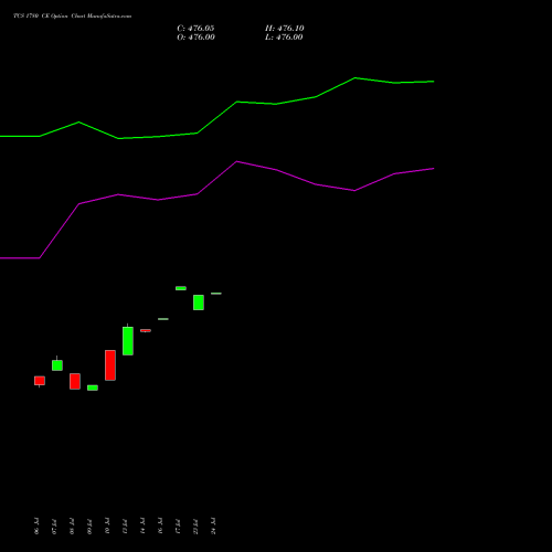TCS 1780 CE (CALL) 28 July 2026 options price chart analysis Tata Consultancy Services Limited 