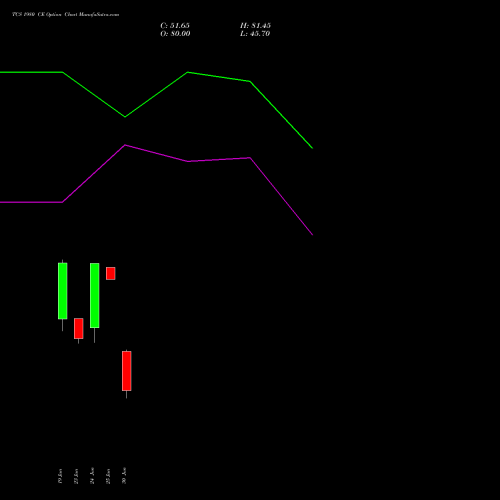 TCS 1980 CE (CALL) 30 June 2026 options price chart analysis Tata Consultancy Services Limited 