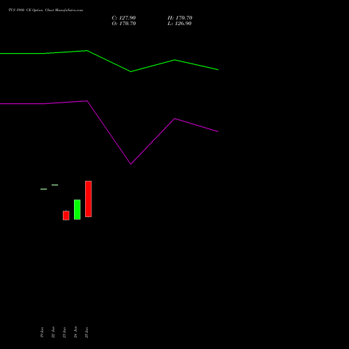 TCS 1980 CE (CALL) 28 July 2026 options price chart analysis Tata Consultancy Services Limited 
