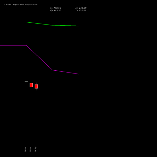 TCS 1980 CE (CALL) 27 October 2026 options price chart analysis Tata Consultancy Services Limited 