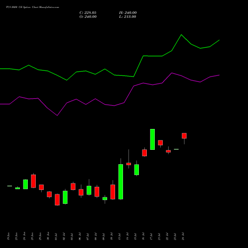 TCS 2020 CE (CALL) 28 July 2026 options price chart analysis Tata Consultancy Services Limited 