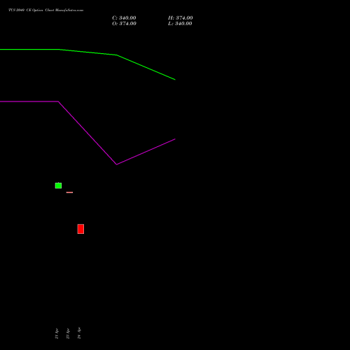 TCS 2040 CE (CALL) 26 May 2026 options price chart analysis Tata Consultancy Services Limited 