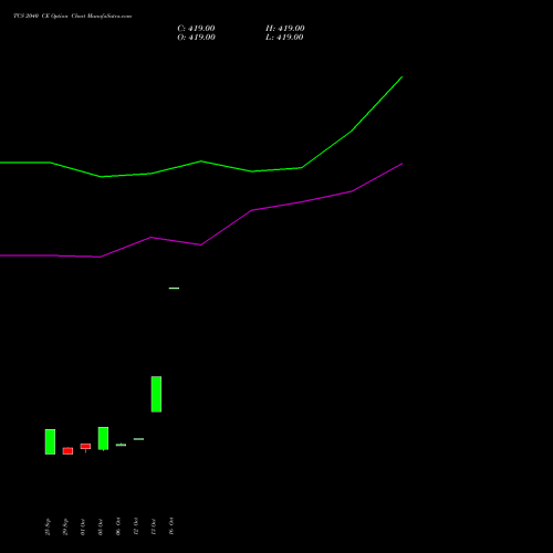 TCS 2040 CE (CALL) 23 November 2026 options price chart analysis Tata Consultancy Services Limited 