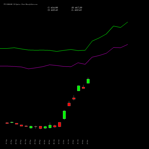 TCS 2060.00 CE (CALL) 27 October 2026 options price chart analysis Tata Consultancy Services Limited 