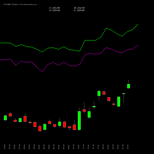 TCS 2060 CE (CALL) 28 July 2026 options price chart analysis Tata Consultancy Services Limited 