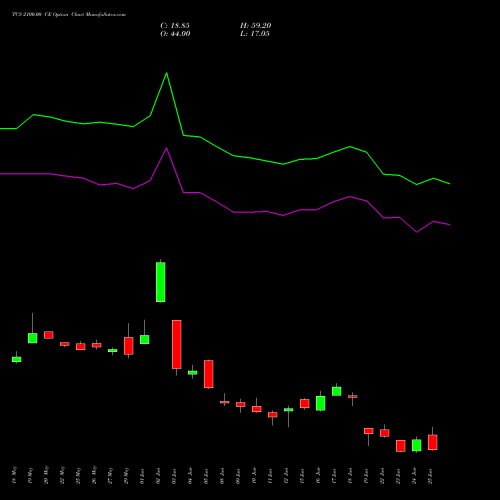 TCS 2100.00 CE (CALL) 30 June 2026 options price chart analysis Tata Consultancy Services Limited 
