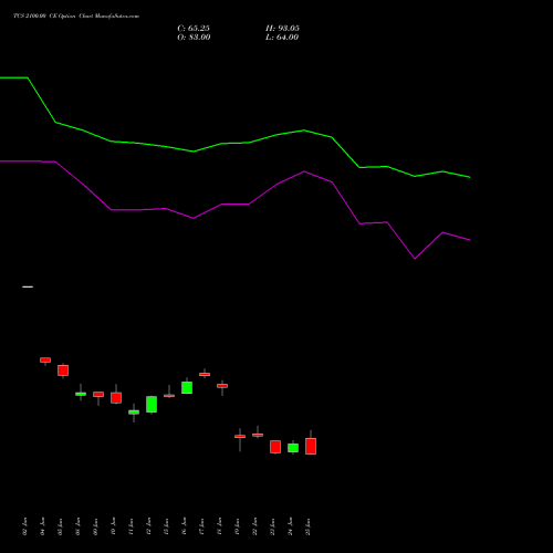 TCS 2100.00 CE (CALL) 28 July 2026 options price chart analysis Tata Consultancy Services Limited 