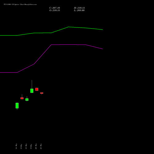 TCS 2100 CE (CALL) 30 June 2026 options price chart analysis Tata Consultancy Services Limited 