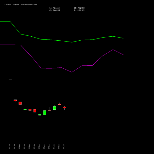 TCS 2100 CE (CALL) 28 July 2026 options price chart analysis Tata Consultancy Services Limited 