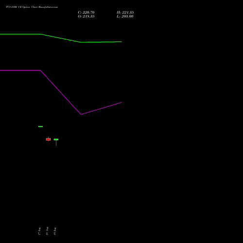 TCS 2100 CE (CALL) 29 September 2026 options price chart analysis Tata Consultancy Services Limited 