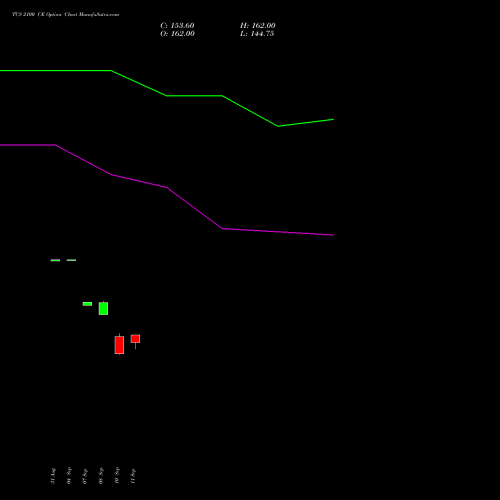 TCS 2100 CE (CALL) 27 October 2026 options price chart analysis Tata Consultancy Services Limited 