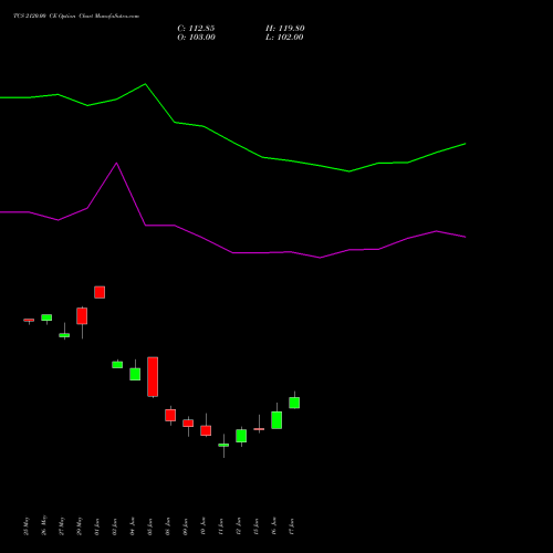 TCS 2120.00 CE (CALL) 30 June 2026 options price chart analysis Tata Consultancy Services Limited 