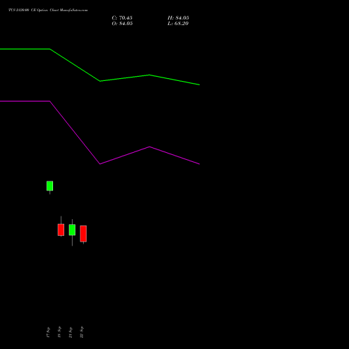 TCS 2120.00 CE (CALL) 27 October 2026 options price chart analysis Tata Consultancy Services Limited 