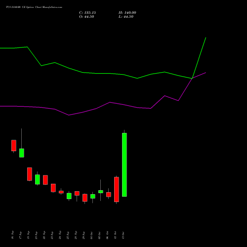 TCS 2140.00 CE (CALL) 27 October 2026 options price chart analysis Tata Consultancy Services Limited 