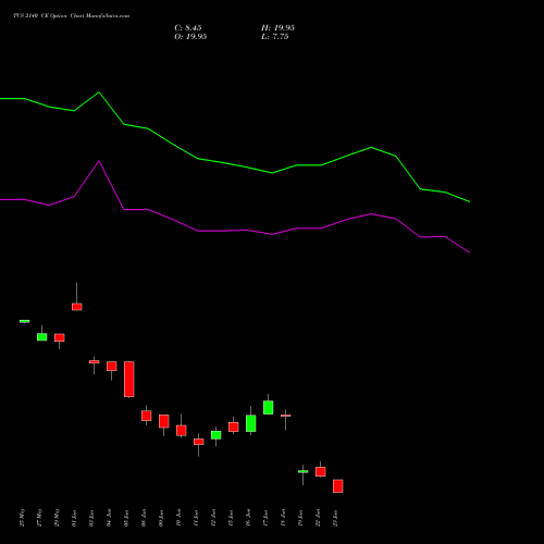 TCS 2140 CE (CALL) 30 June 2026 options price chart analysis Tata Consultancy Services Limited 