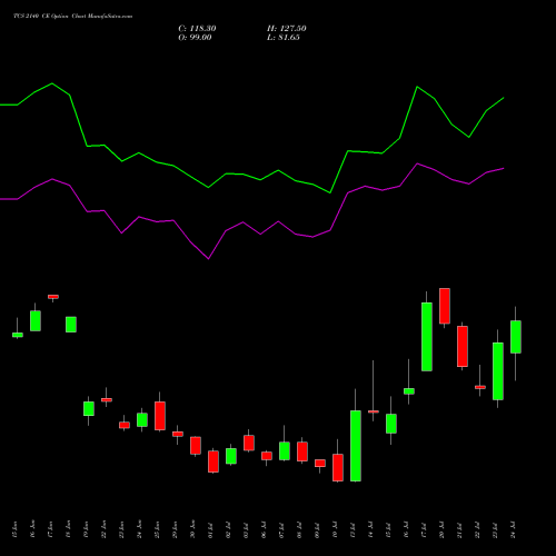 TCS 2140 CE (CALL) 28 July 2026 options price chart analysis Tata Consultancy Services Limited 