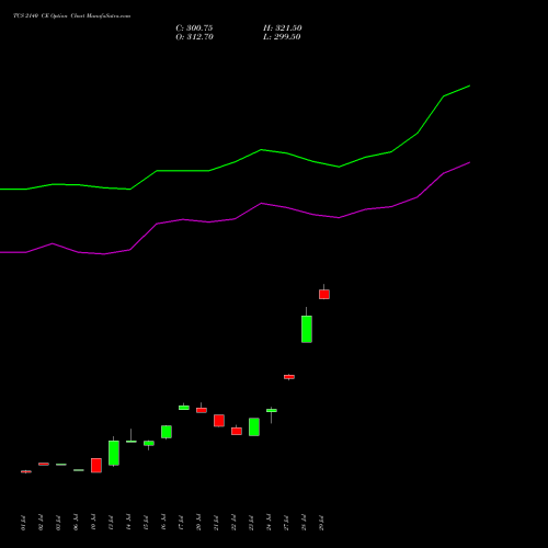 TCS 2140 CE (CALL) 25 August 2026 options price chart analysis Tata Consultancy Services Limited 