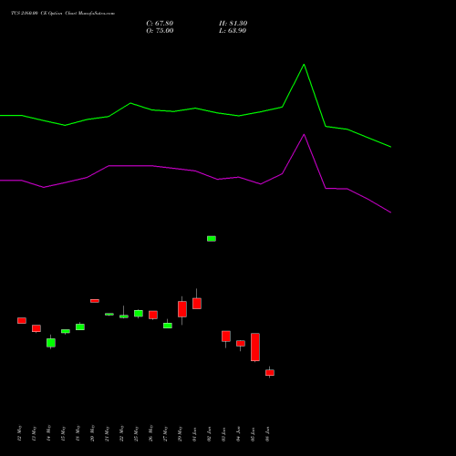 TCS 2160.00 CE (CALL) 30 June 2026 options price chart analysis Tata Consultancy Services Limited 
