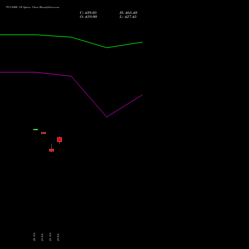 TCS 2200 CE (CALL) 30 March 2026 options price chart analysis Tata Consultancy Services Limited 