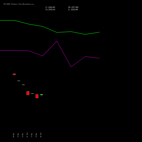 TCS 2200 CE (CALL) 28 April 2026 options price chart analysis Tata Consultancy Services Limited 
