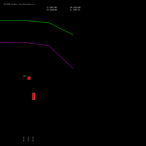 TCS 2200 CE (CALL) 26 May 2026 options price chart analysis Tata Consultancy Services Limited 