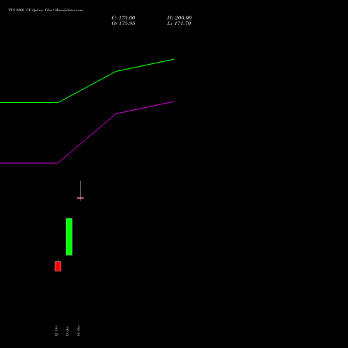 TCS 2200 CE (CALL) 29 December 2026 options price chart analysis Tata Consultancy Services Limited 