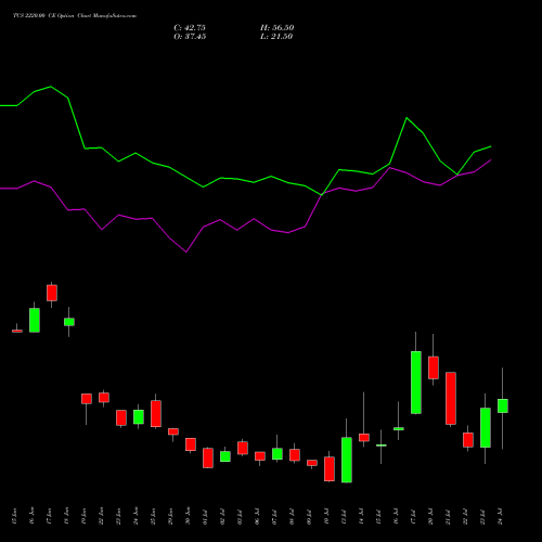TCS 2220.00 CE (CALL) 28 July 2026 options price chart analysis Tata Consultancy Services Limited 