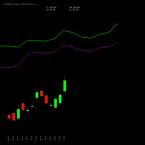 TCS 2220.00 CE (CALL) 25 August 2026 options price chart analysis Tata Consultancy Services Limited 