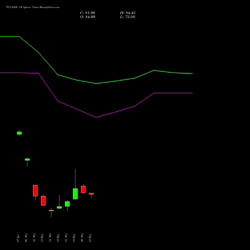 TCS 2220 CE (CALL) 26 May 2026 options price chart analysis Tata Consultancy Services Limited 